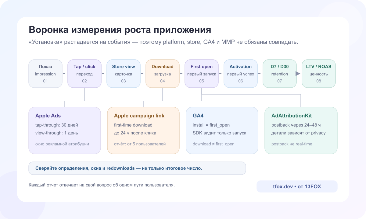 Воронка приложения: показ, клик, просмотр карточки, загрузка, first open, активация, удержание и ценность