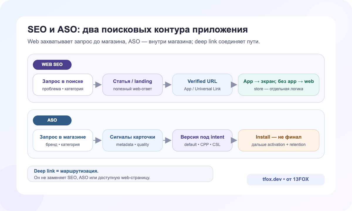 Два поисковых контура мобильного приложения: ASO внутри магазина и веб-SEO во внешнем поиске, связанные точной ссылкой