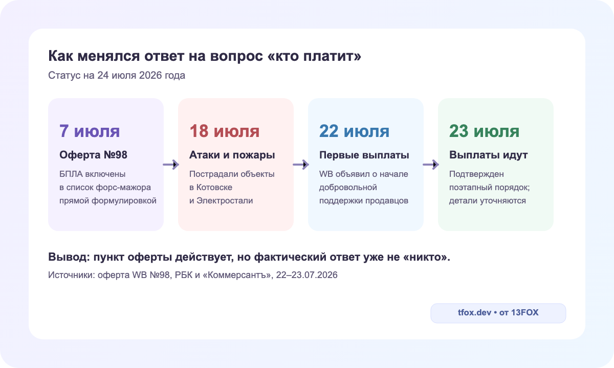 Хронология оферты Wildberries и выплат продавцам с 7 по 23 июля 2026 года