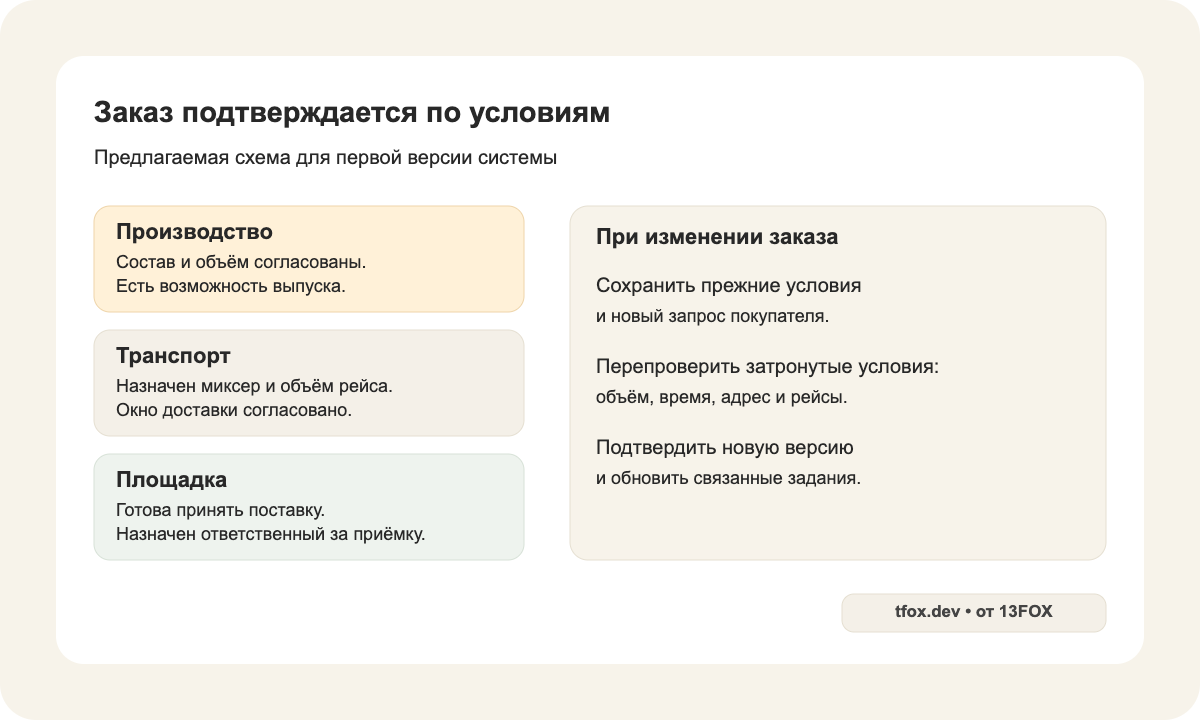 Для подтверждения заказа нужны возможность производства, назначение транспорта и готовность площадки; изменение требует повторной проверки затронутых условий
