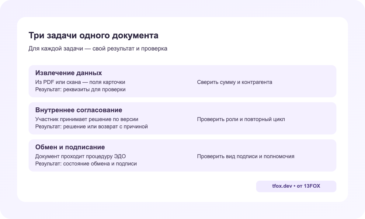 Три задачи: извлечение реквизитов готовит поля, согласование фиксирует внутреннее решение, ЭДО обеспечивает обмен и подписание