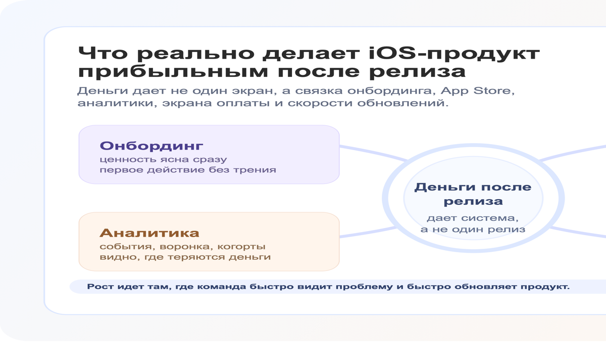 Петля роста iOS-продукта после релиза: онбординг, страница в App Store, аналитика, оплата и обновления