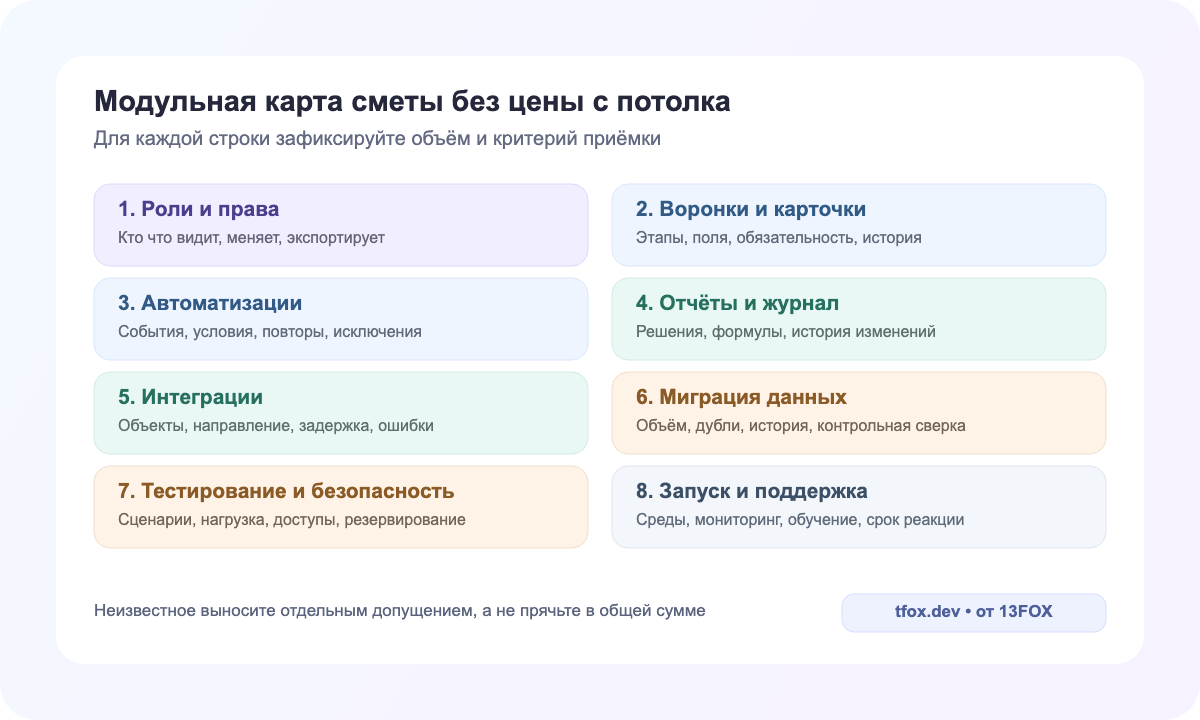 Восемь модулей сметы CRM с объёмом и критериями приёмки