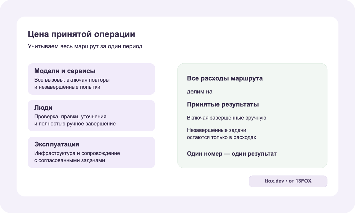 Расходы на модели, людей и эксплуатацию делятся на принятые результаты; незавершённые попытки остаются в расходах