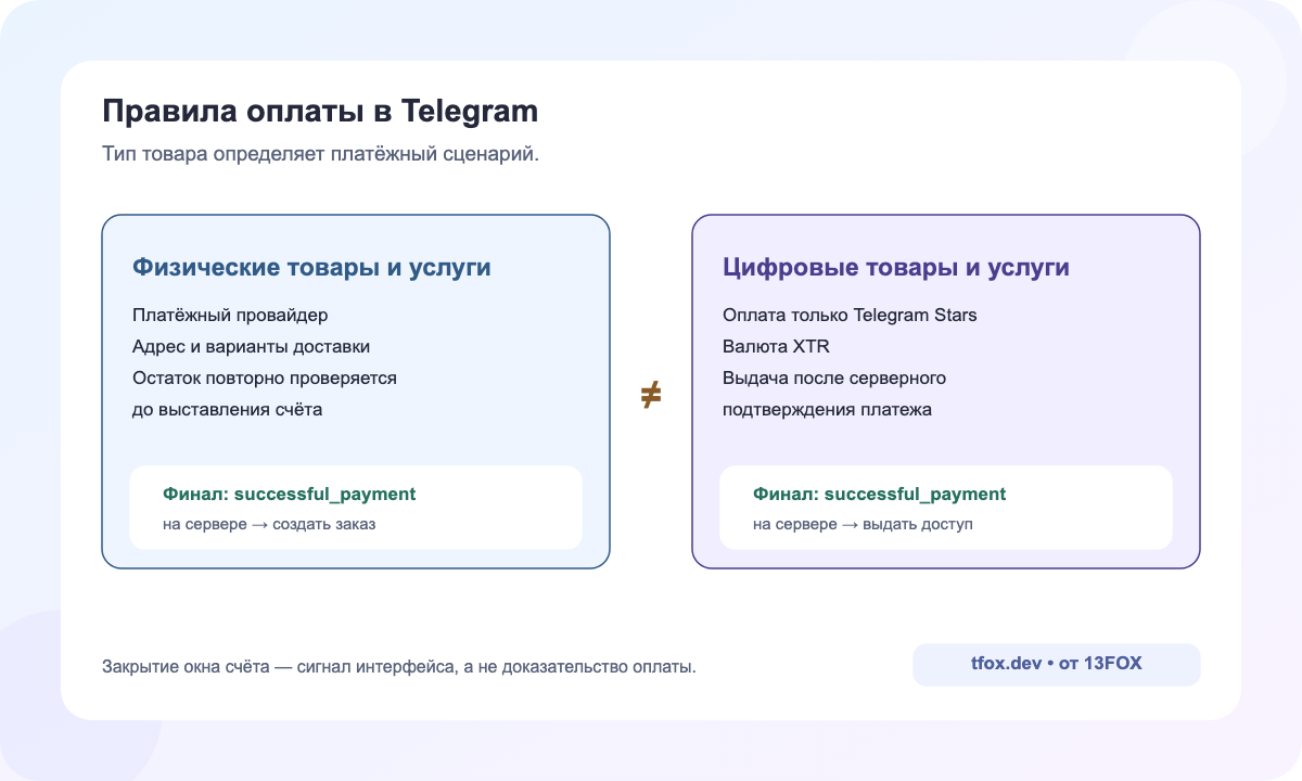 Разные правила оплаты цифровых и физических товаров в Telegram