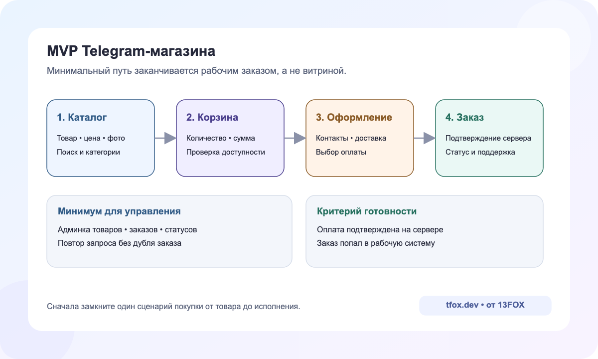 MVP Telegram-магазина от каталога и корзины до оплаты, статуса и повтора