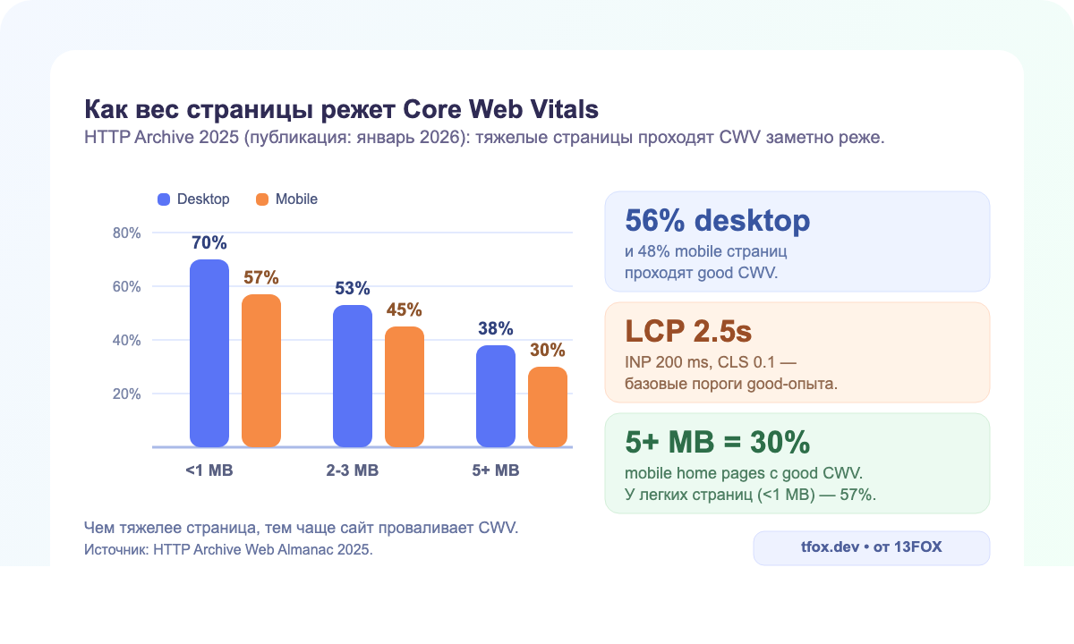 Связь веса страницы и шанса пройти Core Web Vitals на desktop и mobile по данным HTTP Archive 2025