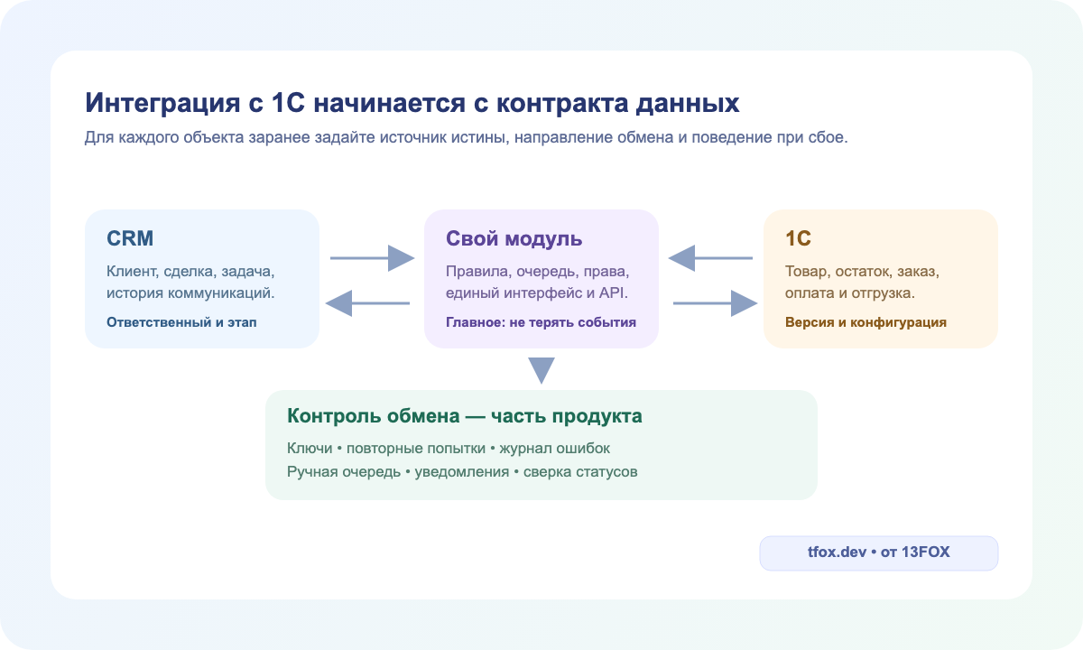Схема обмена CRM и 1С: источник истины, идентификаторы, направление, очередь и журнал ошибок