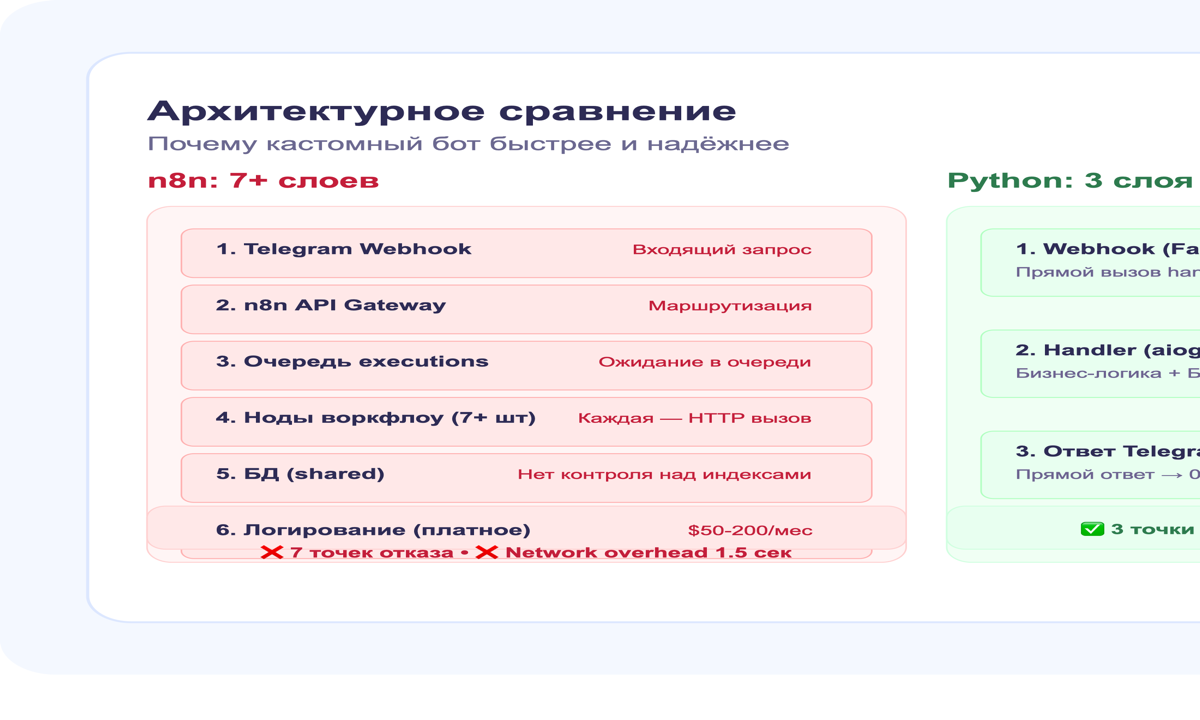 Сравнение архитектуры: n8n (слева) vs кастомный бот на Python (справа)