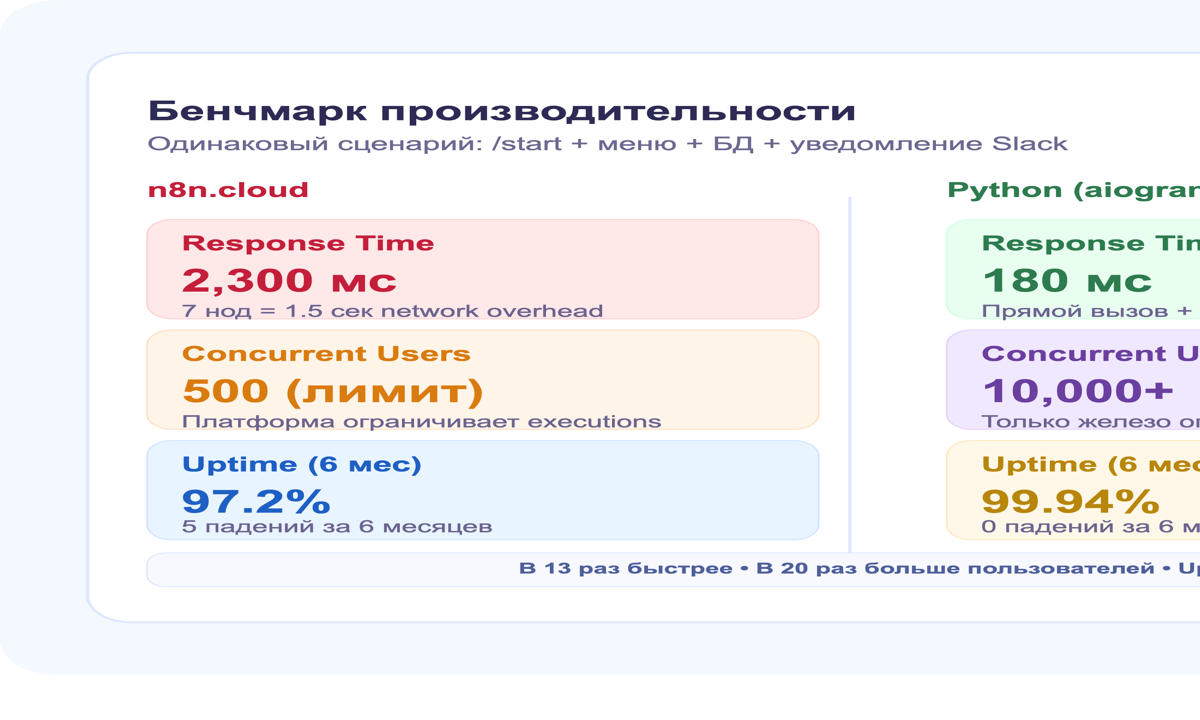 Бенчмарк производительности: n8n vs Python aiogram бот