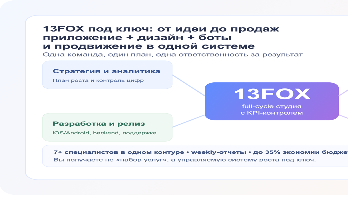 Full-cycle стек 13FOX: разработка, дизайн, боты и продвижение под KPI